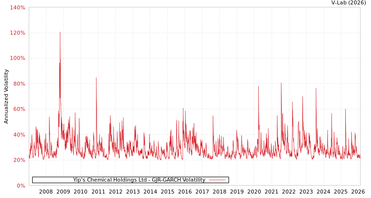 graph of Yip's Chemical Holdings Ltd GJR-GARCH