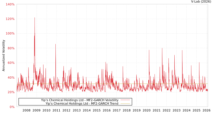 graph of Yip's Chemical Holdings Ltd MF2-GARCH