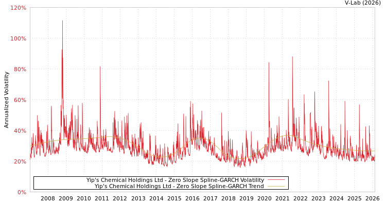 graph of Yip's Chemical Holdings Ltd S0GARCH