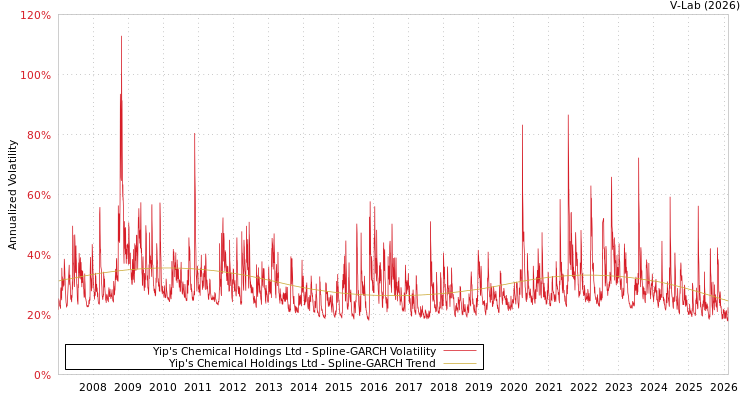 graph of Yip's Chemical Holdings Ltd SGARCH