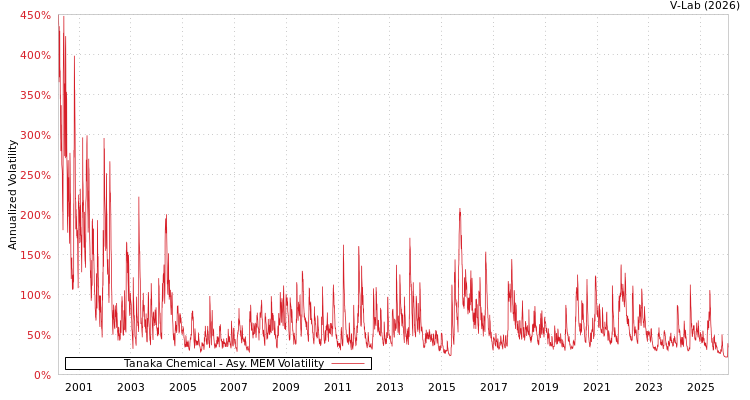 graph of Tanaka Chemical AMEM
