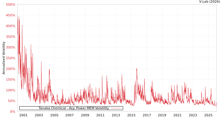 graph of Tanaka Chemical APMEM