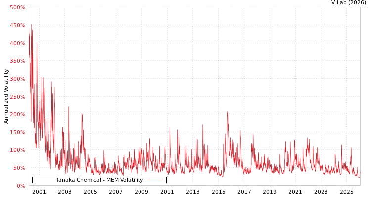 graph of Tanaka Chemical MEM