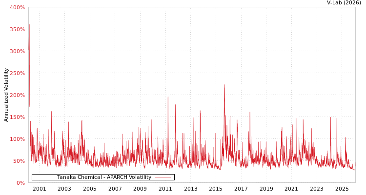 graph of Tanaka Chemical APARCH
