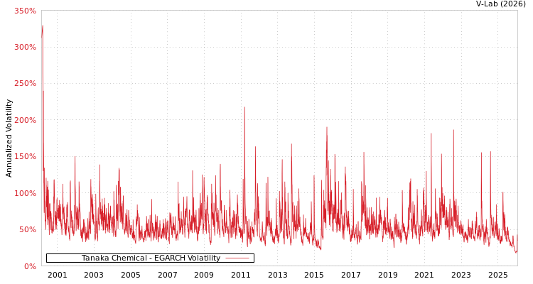 graph of Tanaka Chemical EGARCH