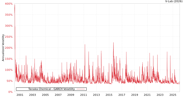 graph of Tanaka Chemical GARCH