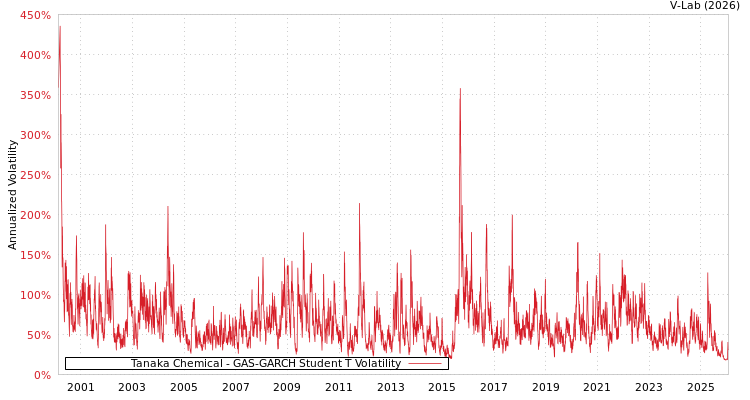 graph of Tanaka Chemical GAS-GARCH-T