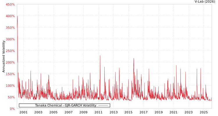 graph of Tanaka Chemical GJR-GARCH