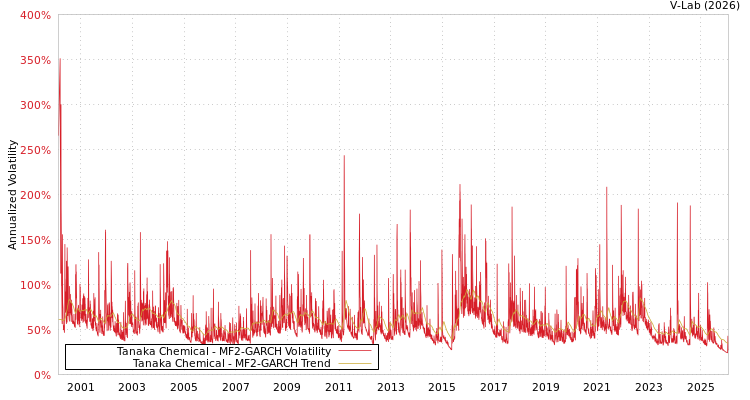 graph of Tanaka Chemical MF2-GARCH