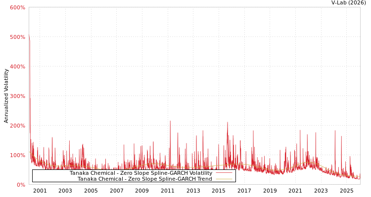 graph of Tanaka Chemical S0GARCH