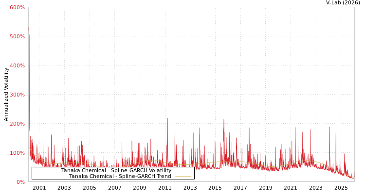 graph of Tanaka Chemical SGARCH