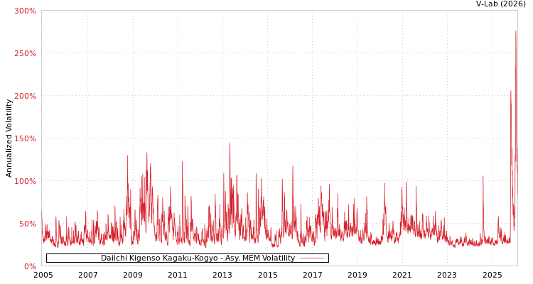 graph of Daiichi Kigenso Kagaku-Kogyo AMEM