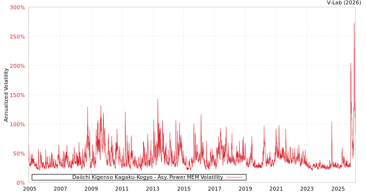 graph of Daiichi Kigenso Kagaku-Kogyo APMEM
