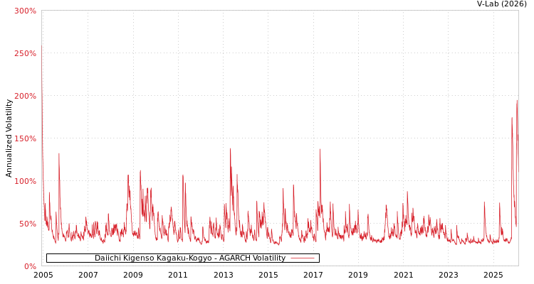 graph of Daiichi Kigenso Kagaku-Kogyo AGARCH