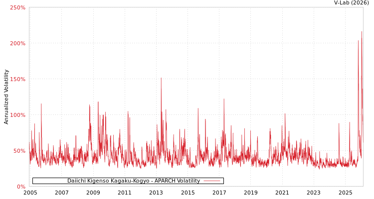 graph of Daiichi Kigenso Kagaku-Kogyo APARCH