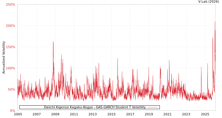 graph of Daiichi Kigenso Kagaku-Kogyo GAS-GARCH-T