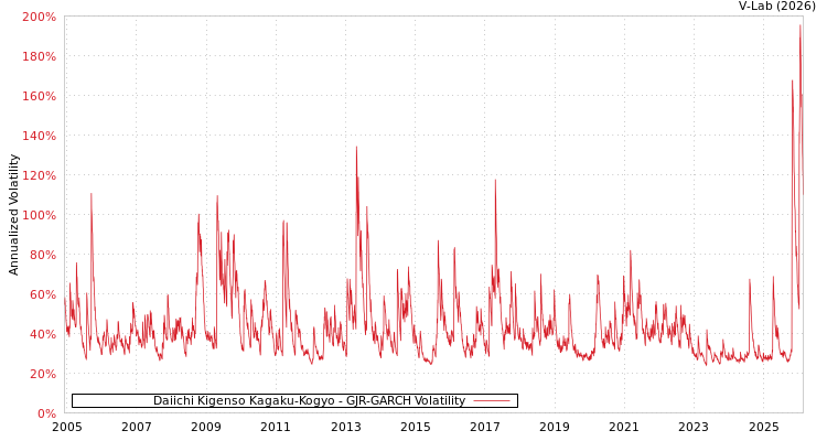 graph of Daiichi Kigenso Kagaku-Kogyo GJR-GARCH