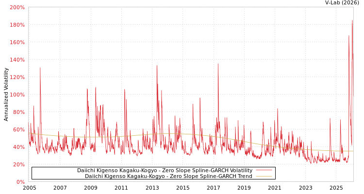 graph of Daiichi Kigenso Kagaku-Kogyo S0GARCH