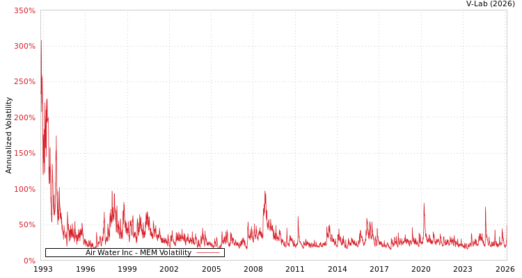 graph of Air Water Inc MEM