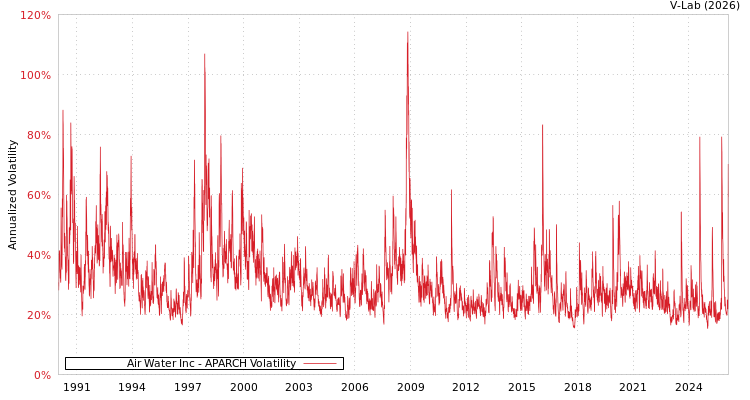 graph of Air Water Inc APARCH
