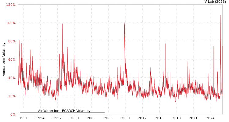 graph of Air Water Inc EGARCH