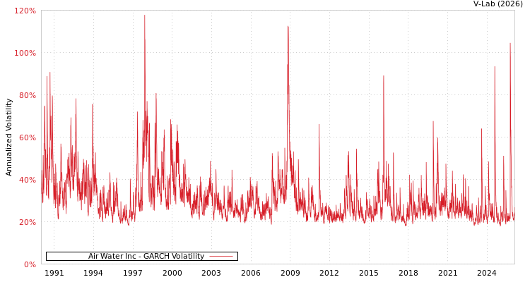 graph of Air Water Inc GARCH