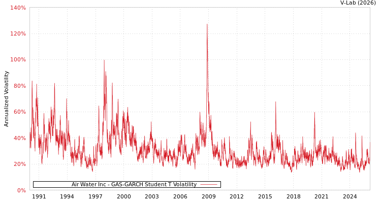 graph of Air Water Inc GAS-GARCH-T