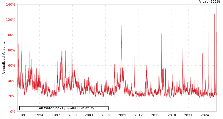 graph of Air Water Inc GJR-GARCH