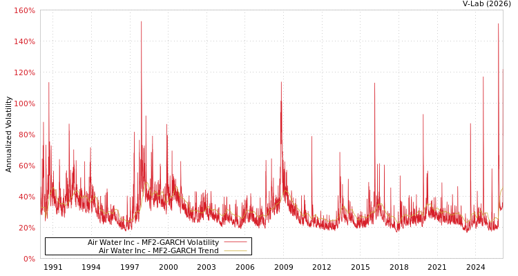 graph of Air Water Inc MF2-GARCH