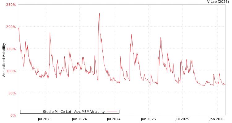 graph of Studio Mir Co Ltd AMEM