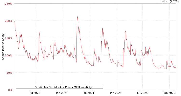 graph of Studio Mir Co Ltd APMEM