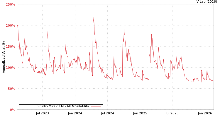 graph of Studio Mir Co Ltd MEM