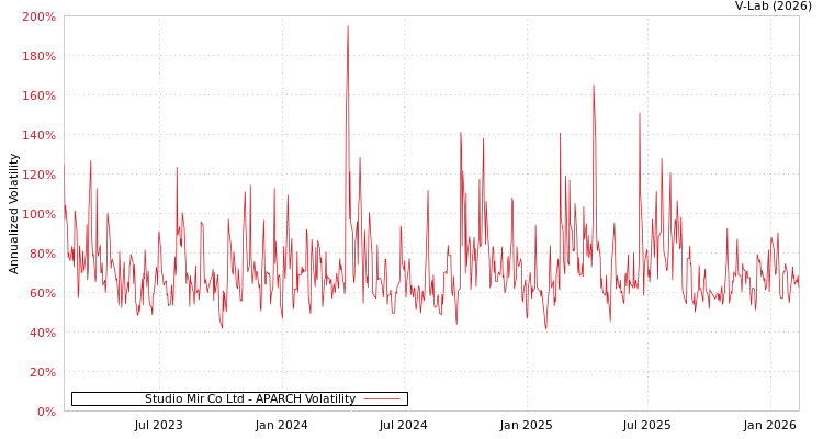 graph of Studio Mir Co Ltd APARCH