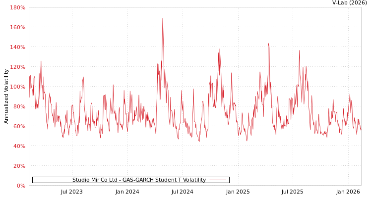 graph of Studio Mir Co Ltd GAS-GARCH-T
