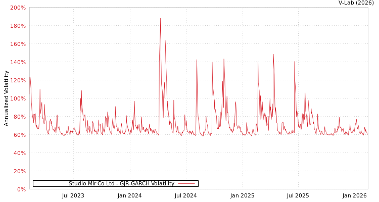 graph of Studio Mir Co Ltd GJR-GARCH
