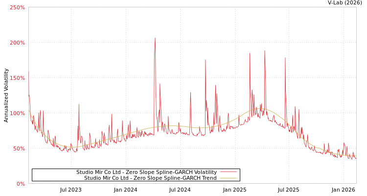 graph of Studio Mir Co Ltd S0GARCH