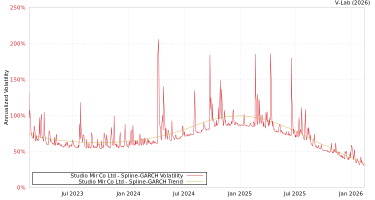 graph of Studio Mir Co Ltd SGARCH