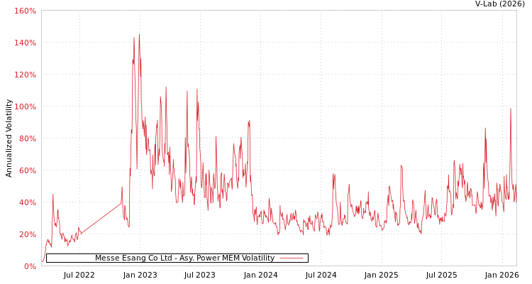 graph of Messe Esang Co Ltd APMEM