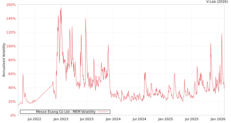 graph of Messe Esang Co Ltd MEM