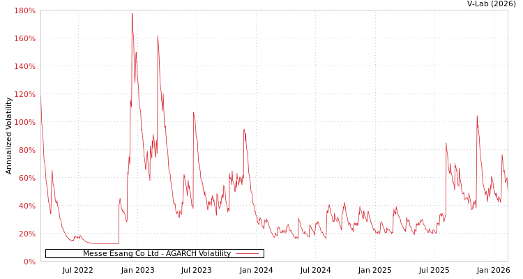 graph of Messe Esang Co Ltd AGARCH