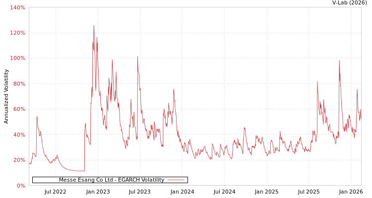 graph of Messe Esang Co Ltd EGARCH