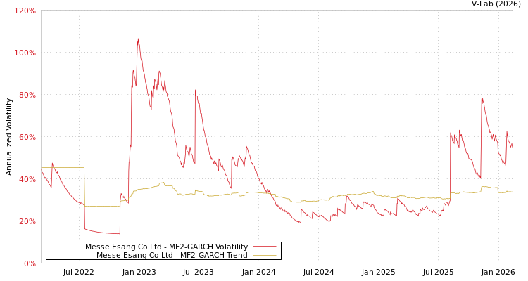 graph of Messe Esang Co Ltd MF2-GARCH