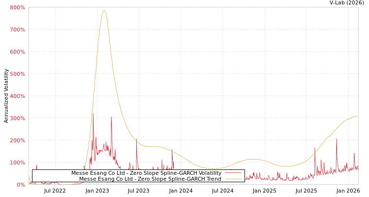 graph of Messe Esang Co Ltd S0GARCH