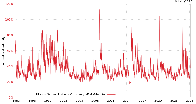 graph of Nippon Sanso Holdings Corp AMEM