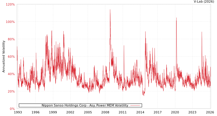 graph of Nippon Sanso Holdings Corp APMEM