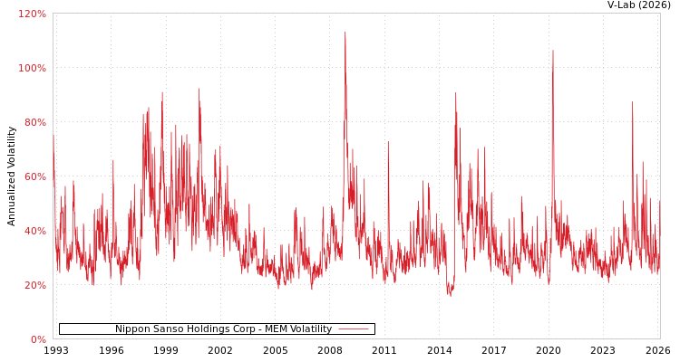 graph of Nippon Sanso Holdings Corp MEM