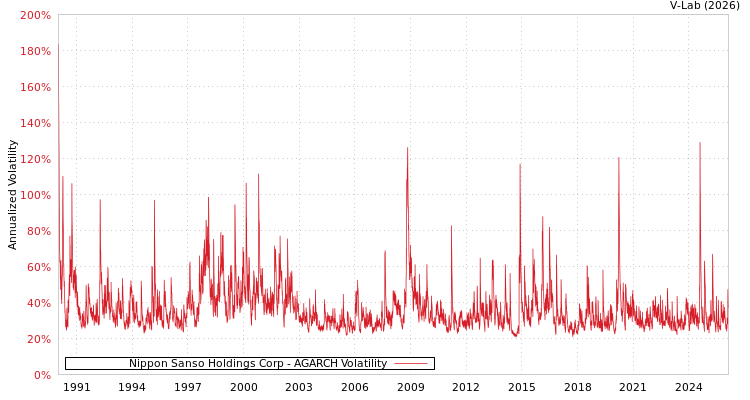graph of Nippon Sanso Holdings Corp AGARCH