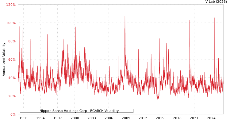 graph of Nippon Sanso Holdings Corp EGARCH
