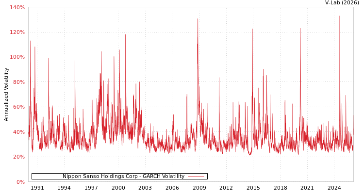 graph of Nippon Sanso Holdings Corp GARCH