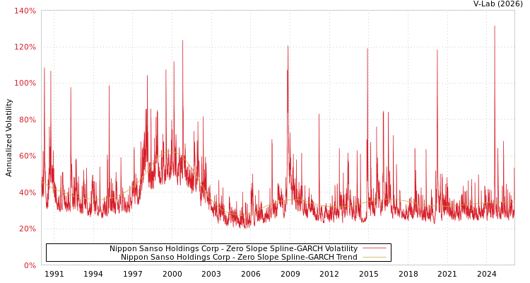 graph of Nippon Sanso Holdings Corp S0GARCH